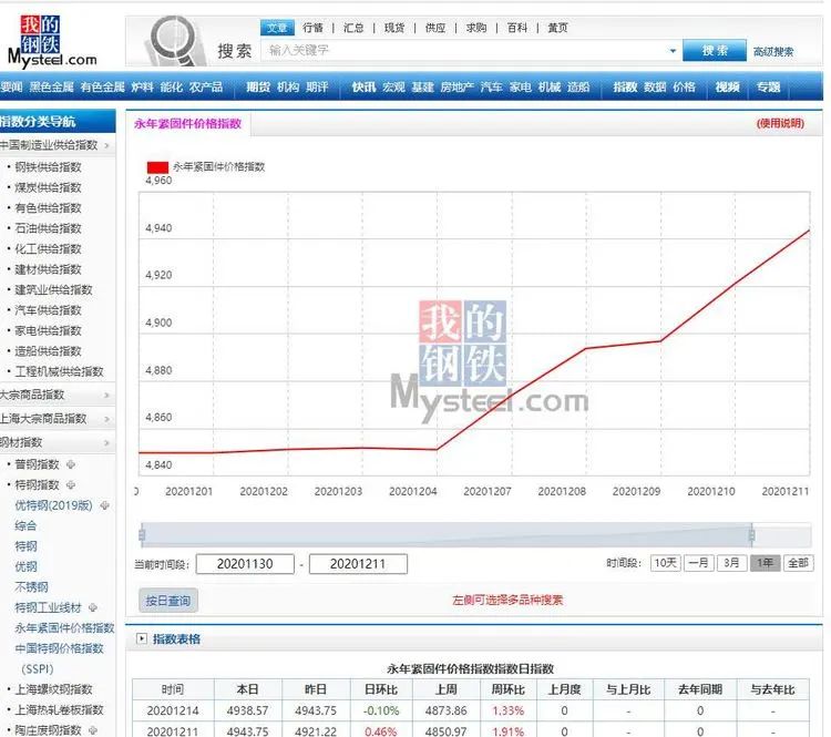 中國(guó)?永年緊固件價(jià)格指數(shù)正式發(fā)布